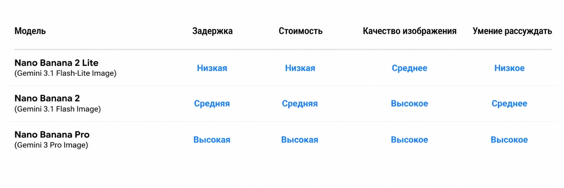 Различия Nano Banana 2, Nano Banana 2 Lite и Nano Banana Pro