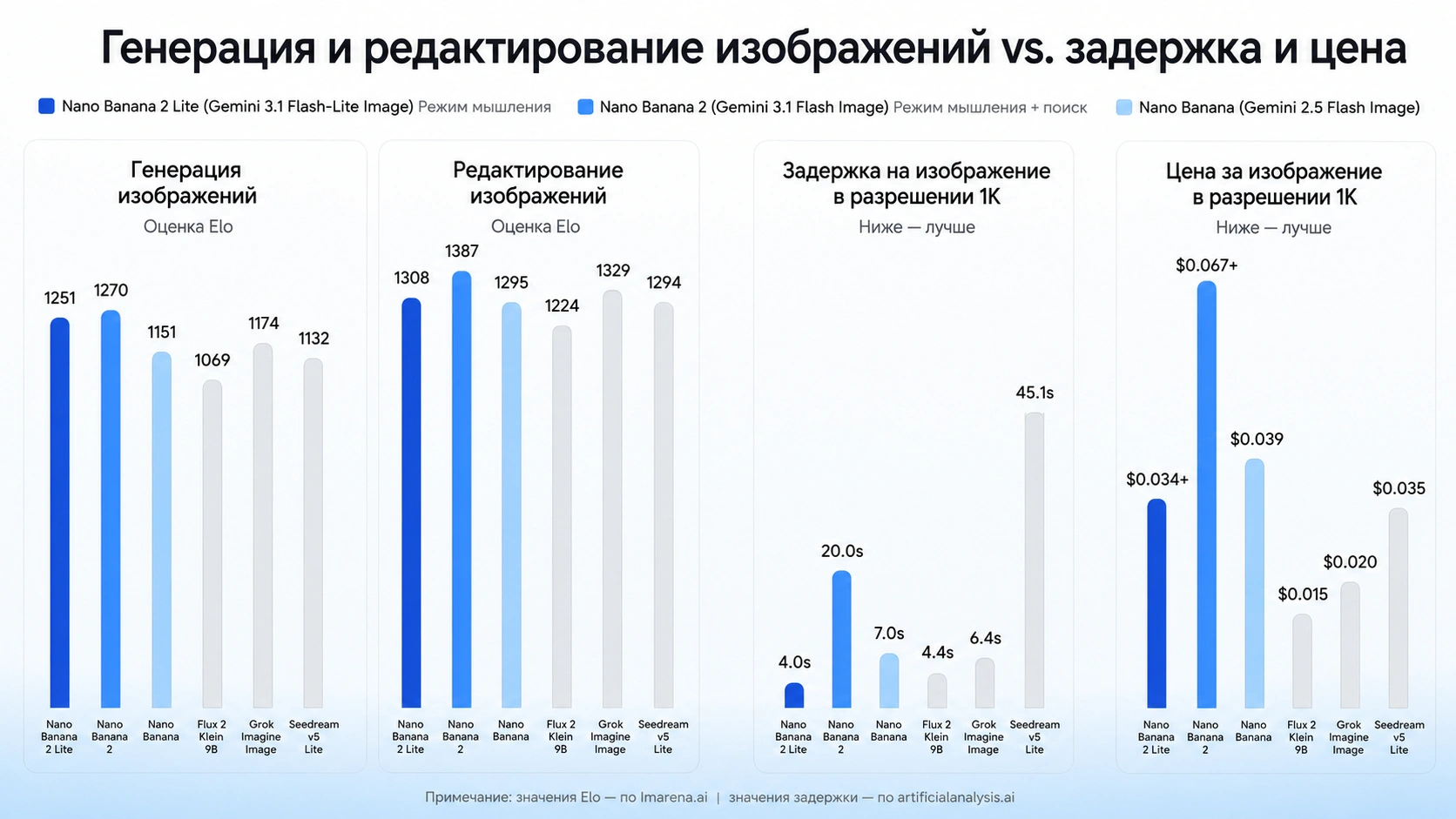 Тесты производительности Nano Banana 2 и Nano Banana 2 Lite — генерация и редактирование изображений